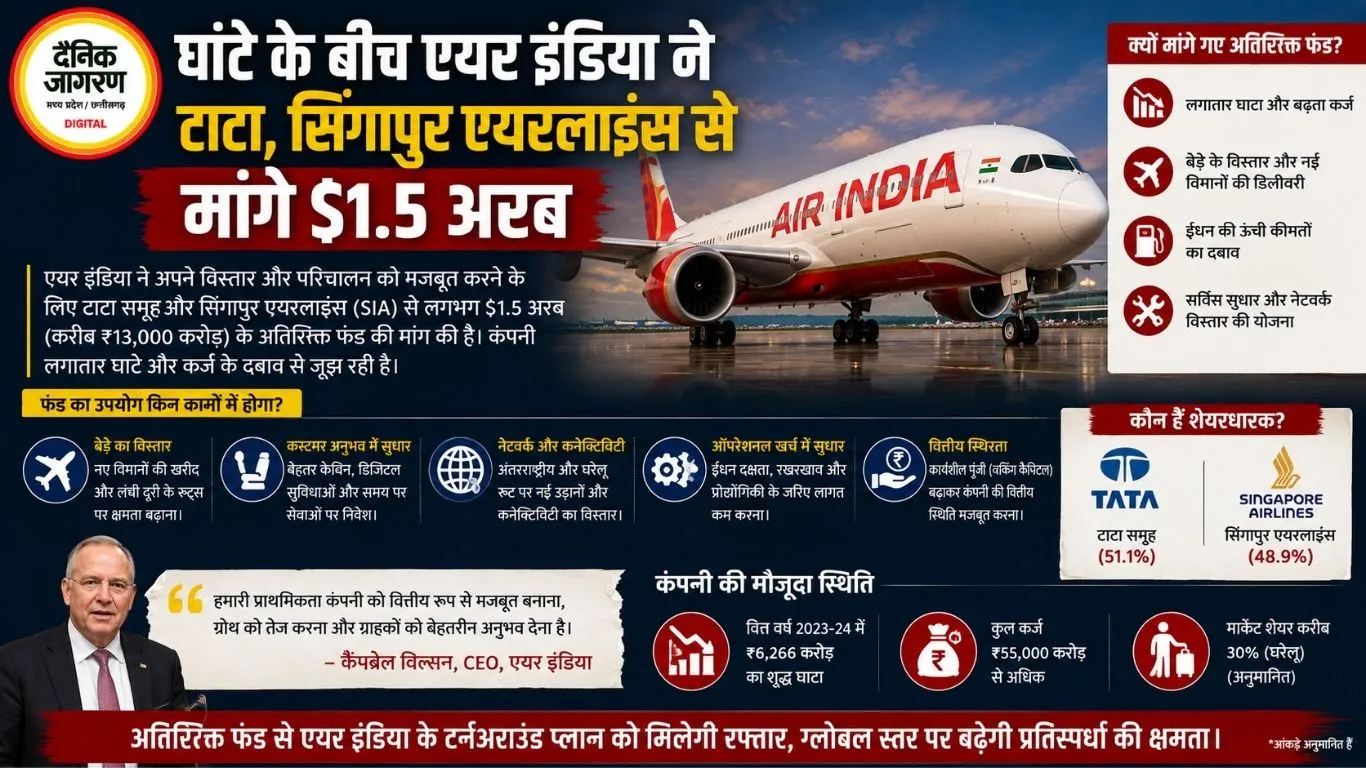 घाटे के बीच एयर इंडिया ने टाटा, सिंगापुर एयरलाइंस से मांगे $1.5 अरब