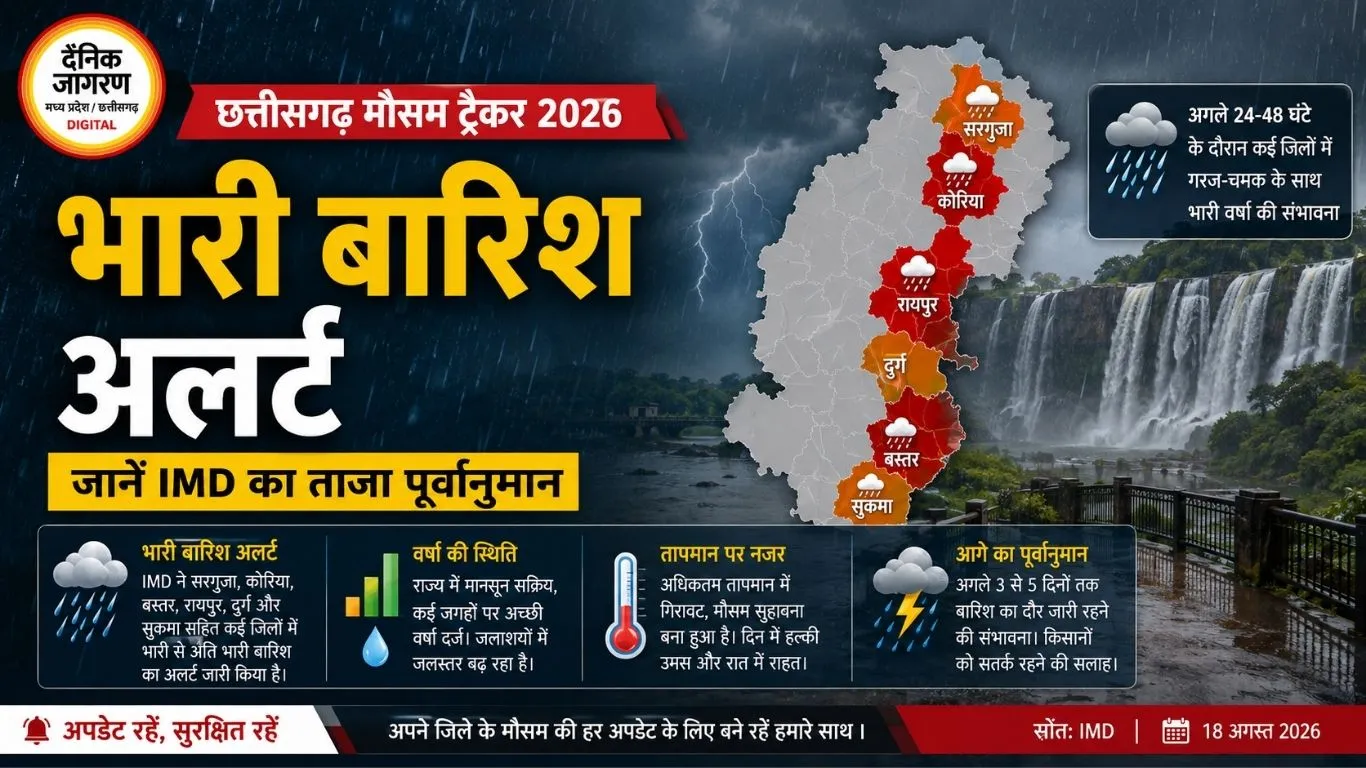 छत्तीसगढ़ मौसम ट्रैकर 2026: भारी बारिश अलर्ट, जानें IMD का ताजा पूर्वानुमान