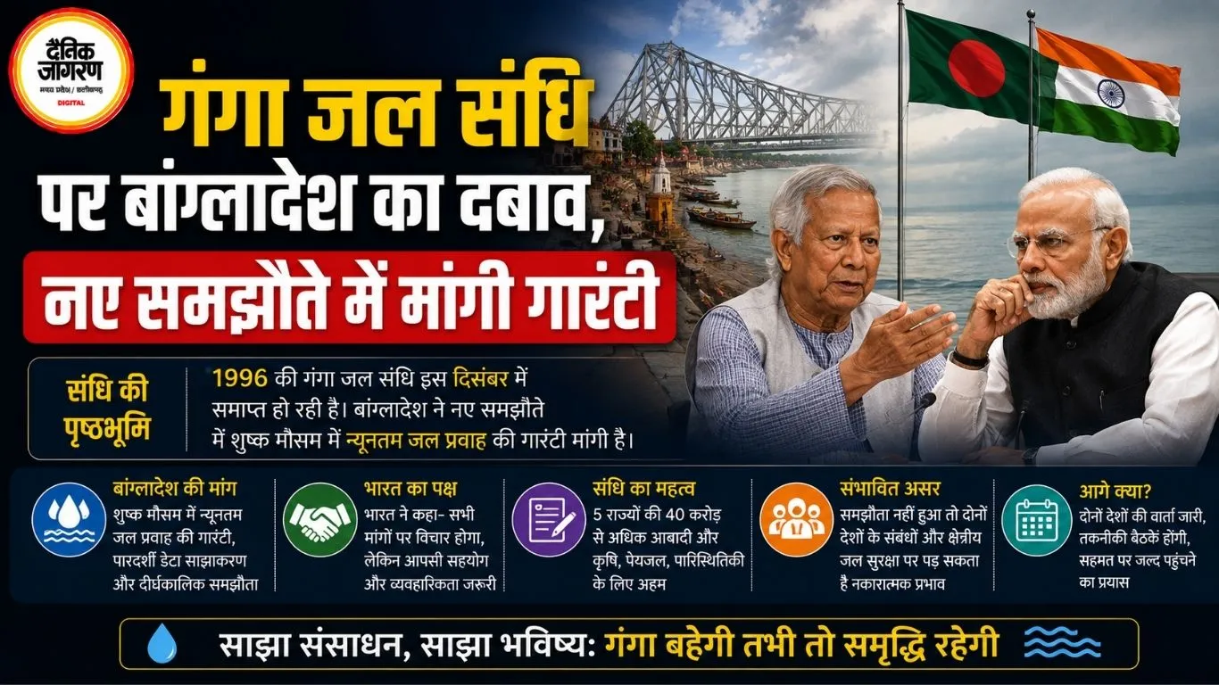 गंगा जल संधि पर बांग्लादेश का दबाव, नए समझौते में मांगी गारंटी