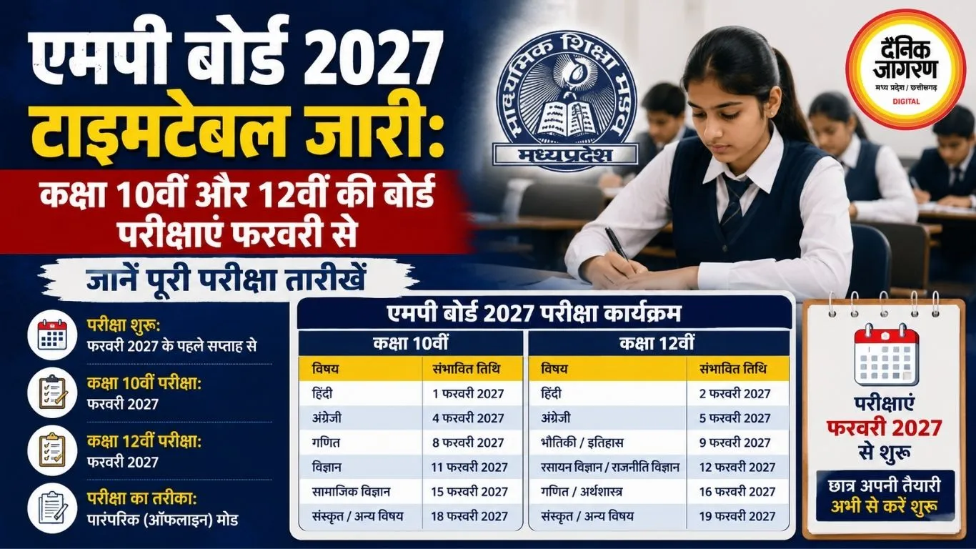 एमपी बोर्ड 2027 टाइमटेबल जारी: कक्षा 10वीं और 12वीं की बोर्ड परीक्षाएं फरवरी से, जानें पूरी परीक्षा तारीखें