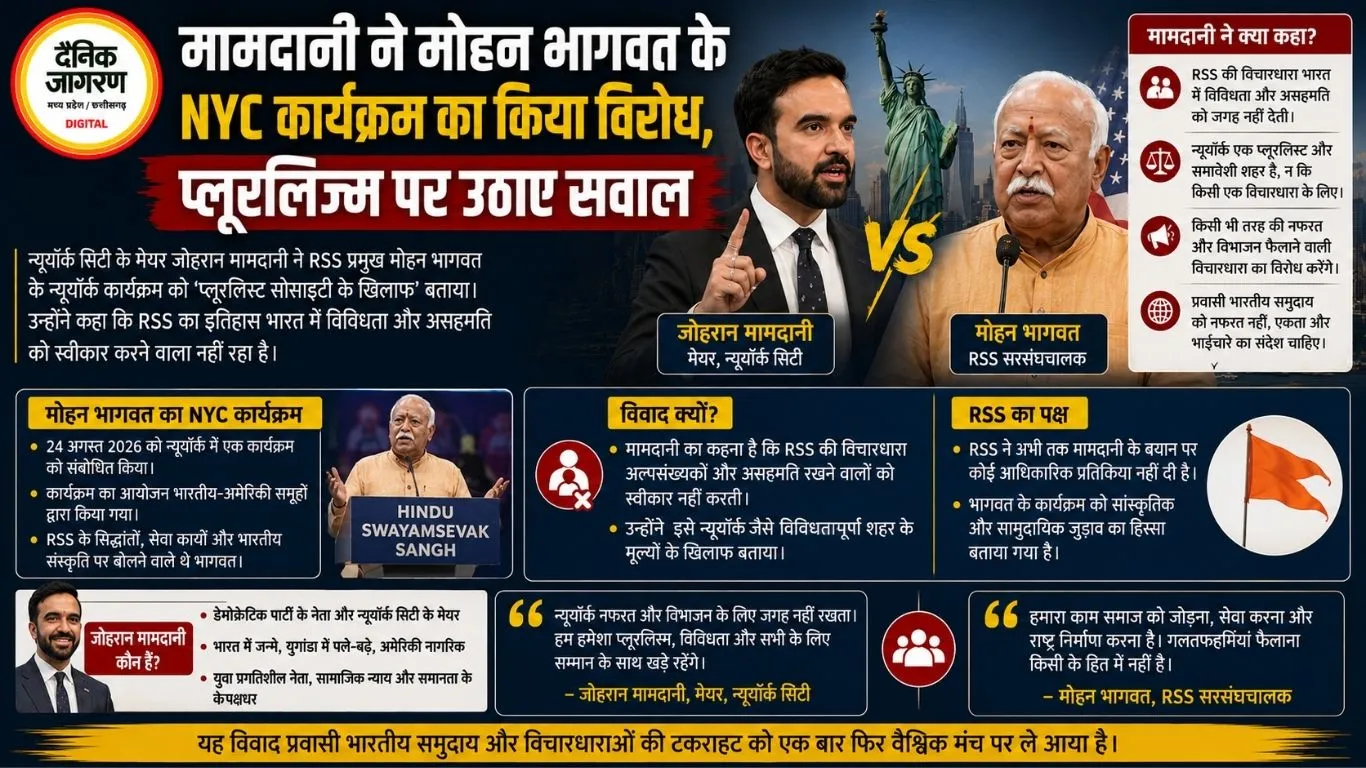 मामदानी ने मोहन भागवत के NYC कार्यक्रम का किया विरोध, प्लूरलिज्म पर उठाए सवाल