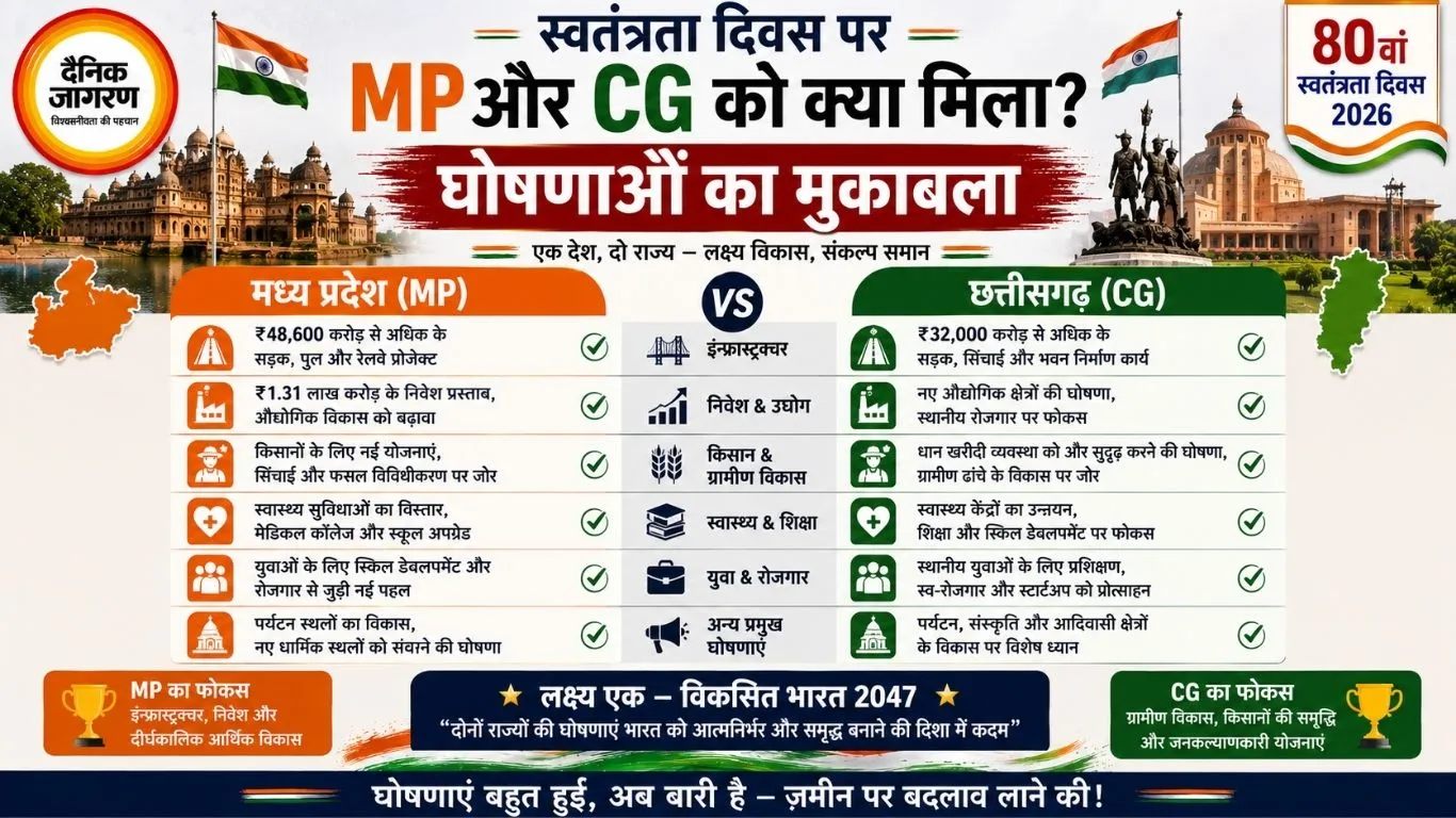 स्वतंत्रता दिवस पर MP और CG को क्या मिला? घोषणाओं का मुकाबला