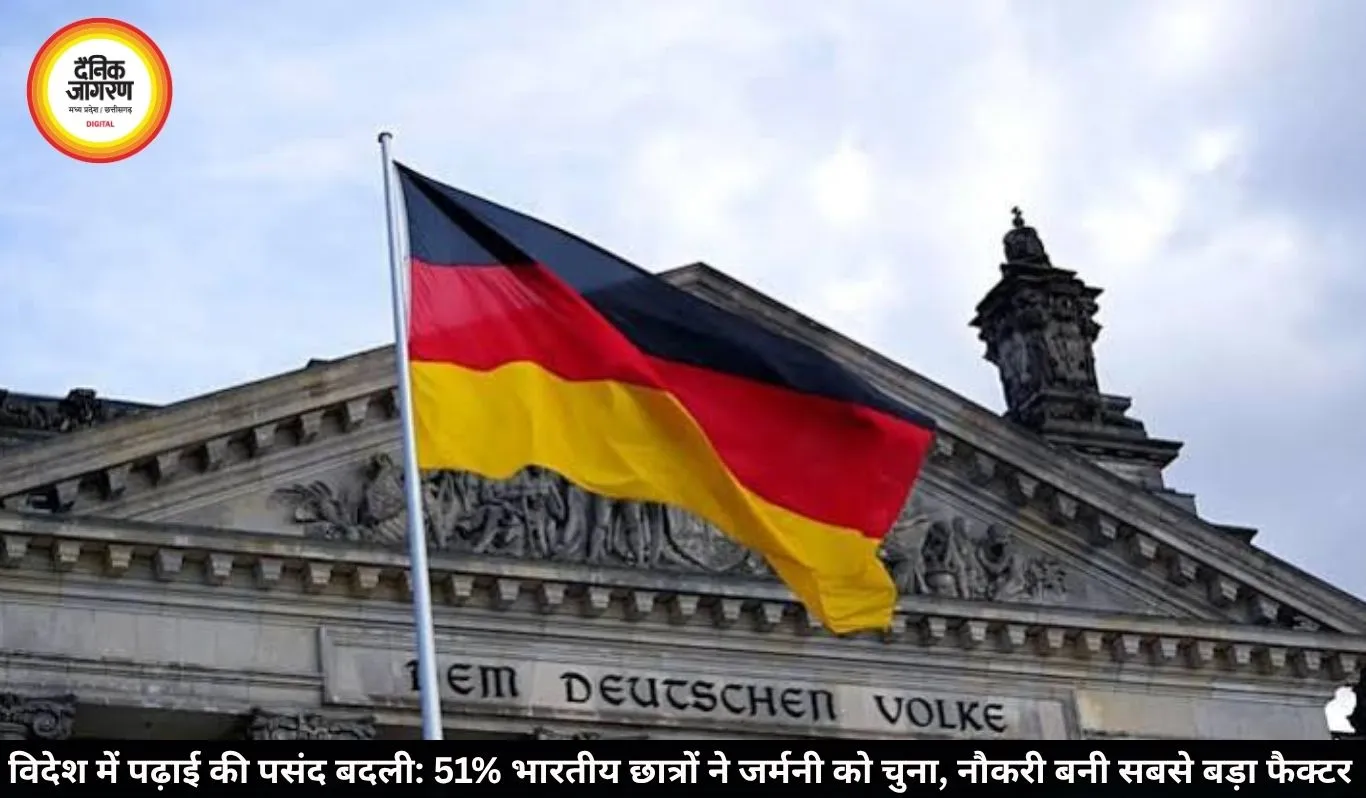 विदेश में पढ़ाई की पसंद बदली: 51% भारतीय छात्रों ने जर्मनी को चुना, नौकरी बनी सबसे बड़ा फैक्टर