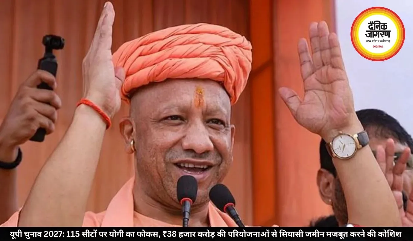 यूपी चुनाव 2027: 115 सीटों पर योगी का फोकस, ₹38 हजार करोड़ की परियोजनाओं से सियासी जमीन मजबूत करने की कोशिश