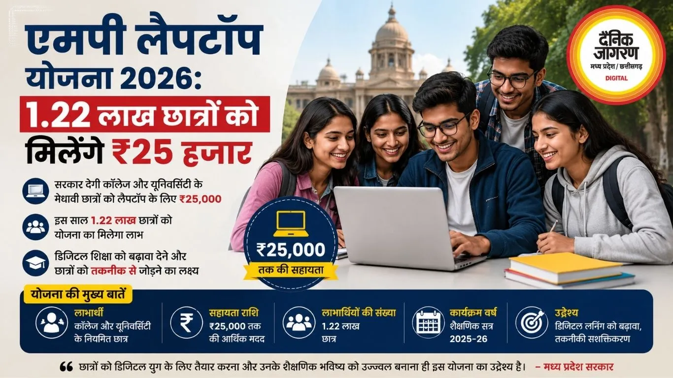 एमपी लैपटॉप योजना 2026: 1.22 लाख छात्रों को मिलेंगे ₹25 हजार
