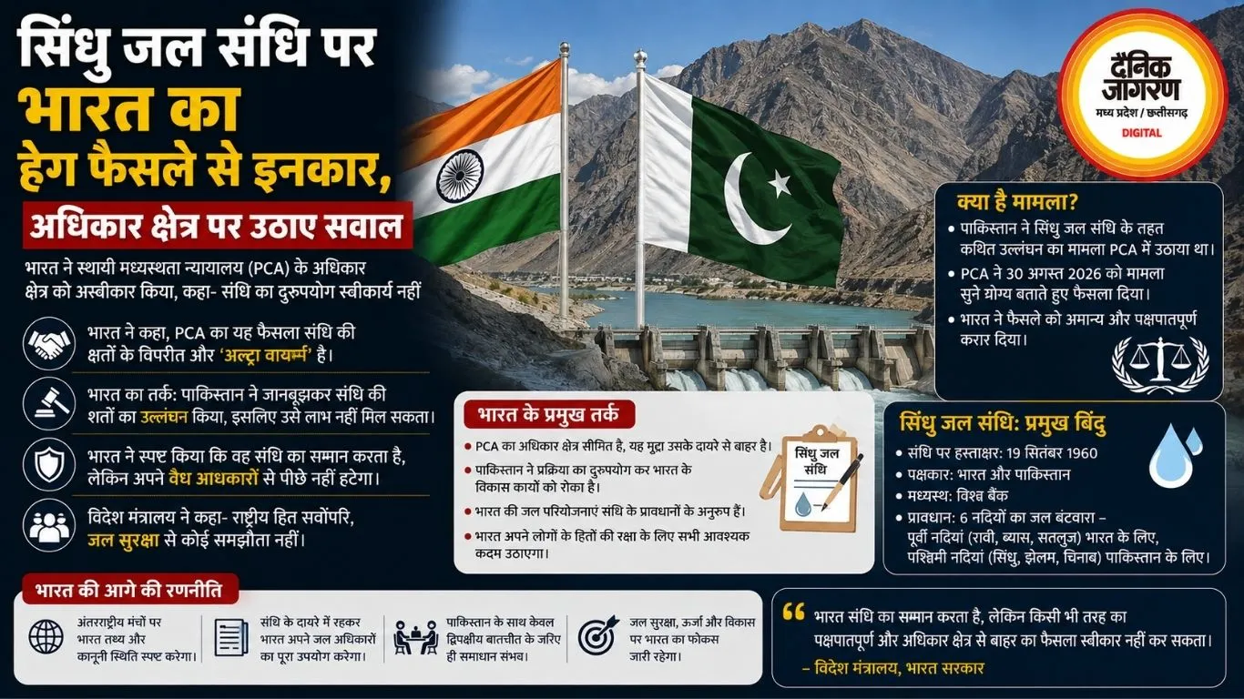 सिंधु जल संधि पर भारत का हेग फैसले से इनकार, अधिकार क्षेत्र पर उठाए सवाल