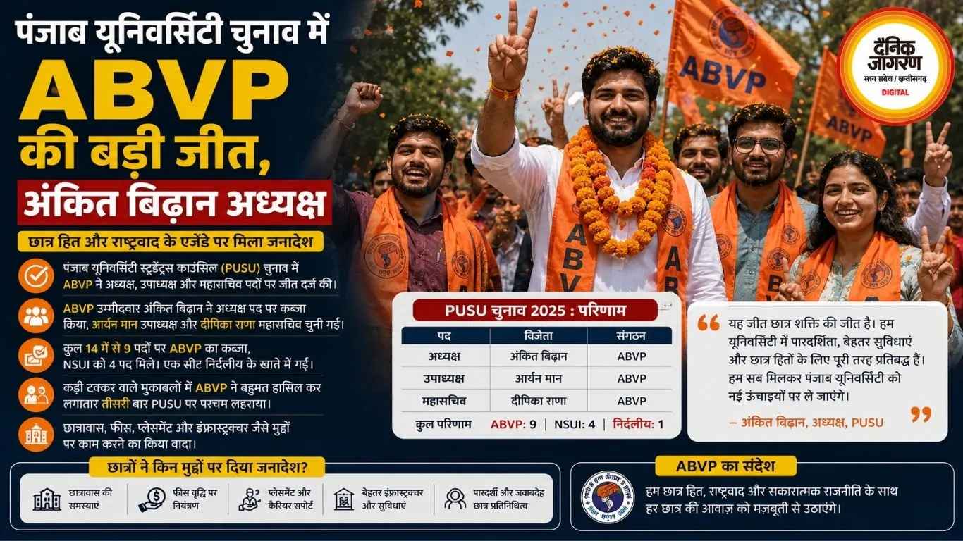 पंजाब यूनिवर्सिटी चुनाव में ABVP की बड़ी जीत, अंकित बिढान अध्यक्ष