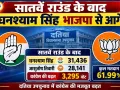 दतिया उपचुनाव में कांग्रेस की बढ़त मजबूत, सातवें राउंड के बाद घनश्याम सिंह भाजपा से 3,295 वोट आगे