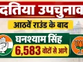 दतिया उपचुनाव में कांग्रेस की बढ़त हुई और मजबूत, आठवें राउंड के बाद घनश्याम सिंह 6,583 वोटों से आगे