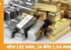 सोना 132 सस्ता, चांदी 792 गिरी; 22 दिन में 21,683 की गिरावट
