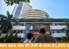 सेंसेक्स 480 अंक की तेजी के साथ 83,295 पर बंद, निफ्टी में 142 अंकों का उछाल