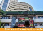 “सेंसेक्स 1000 अंक चढ़कर 73,700 पर, निफ्टी में 350 अंकों की तेजी; बैंक और ऑटो सेक्टर में सबसे ज्यादा खरीदारी”