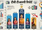  TV TRP Report: ‘क्योंकि सास भी कभी बहू थी’ ने मारी बाजी, ‘अनुपमा’ चौथे स्थान पर फिसला