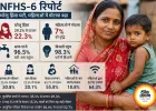 NFHS-6 रिपोर्ट: घरेलू हिंसा घटी, महिलाओं में मोटापा बढ़ा