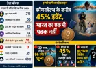 भारत चौथे स्थान पर रहा, लेकिन कॉमनवेल्थ गेम्स के करीब 45% कार्यक्रम में एक भी पदक नहीं जीत सका
