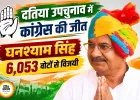 दतिया उपचुनाव में कांग्रेस की जीत, घनश्याम सिंह 6,053 वोटों से विजयी