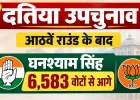 दतिया उपचुनाव में कांग्रेस की बढ़त हुई और मजबूत, आठवें राउंड के बाद घनश्याम सिंह 6,583 वोटों से आगे