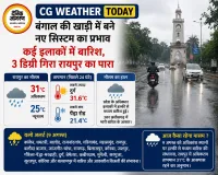 CG Weather: छत्तीसगढ़ में फिर बदला मौसम, कई जिलों में बारिश के आसार; रायपुर में 31 डिग्री तक पहुंचेगा पारा