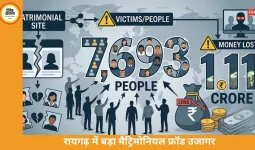 रायगढ़ में मैट्रिमोनियल साइट के नाम पर बड़ा साइबर फ्रॉड, 7,693 लोग ठगे गए, 26 आरोपी गिरफ्तार