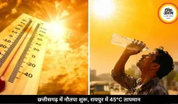 छत्तीसगढ़ में नौतपा की तपिश शुरू, रायपुर में पारा 45°C पहुंचा, 4 दिन तक नहीं मिलेगी गर्मी से राहत