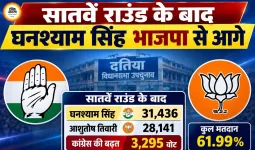 दतिया उपचुनाव में कांग्रेस की बढ़त मजबूत, सातवें राउंड के बाद घनश्याम सिंह भाजपा से 3,295 वोट आगे