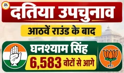 दतिया उपचुनाव में कांग्रेस की बढ़त हुई और मजबूत, आठवें राउंड के बाद घनश्याम सिंह 6,583 वोटों से आगे