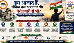 हम आजाद हैं, लेकिन क्या भ्रष्टाचार और बेरोजगारी से भी?