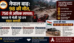 नेपाल बाढ़: 98 की मौत, 750 से अधिक लापता; भारत ने भेजी 10 टन राहत सामग्री