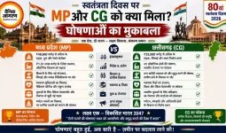 स्वतंत्रता दिवस पर MP और CG को क्या मिला? घोषणाओं का मुकाबला