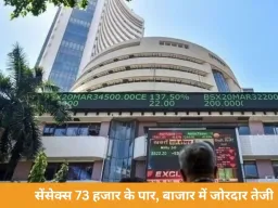सेंसेक्स 1187 अंक उछला, 73,134 पर बंद