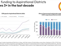 स्थानीय सीएसआर का बढ़ना – क्यों कॉर्पोरेट फंडिंग अब भारत के अंदर तक पहुंच रही है