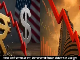 रुपया पहली बार 96 के पार पहुंचा, शेयर मार्केट में फिर आई गिरावट, सेंसेक्स 161 अंक टूटा