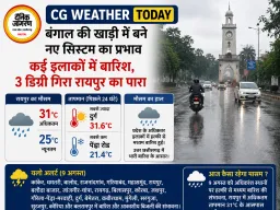 CG Weather: छत्तीसगढ़ में फिर बदला मौसम, कई जिलों में बारिश के आसार; रायपुर में 31 डिग्री तक पहुंचेगा पारा