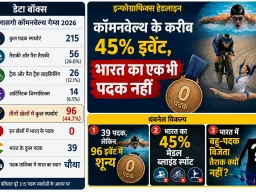 भारत चौथे स्थान पर रहा, लेकिन कॉमनवेल्थ गेम्स के करीब 45% कार्यक्रम में एक भी पदक नहीं जीत सका