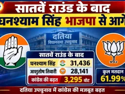 दतिया उपचुनाव में कांग्रेस की बढ़त मजबूत, सातवें राउंड के बाद घनश्याम सिंह भाजपा से 3,295 वोट आगे