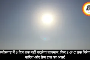 छत्तीसगढ़ में 3 दिन तक नहीं बदलेगा तापमान, फिर 2-3°C तक गिरेगा, बारिश और तेज हवा का अलर्ट