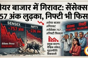 शेयर बाजार में गिरावट: सेंसेक्स 757 अंक लुढ़का, निफ्टी भी फिसला