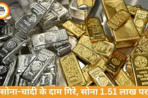 सोना 927 गिरा, 1.51 लाख पर; चांदी 4,700 सस्ती