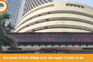 सेंसेक्स 609 अंक उछला, 77,496 पर बंद; निफ्टी भी मजबूत