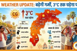 CG Weather Update: बढ़ेगी गर्मी, 3°C तक चढ़ेगा पारा, दो दिन बाद राहत