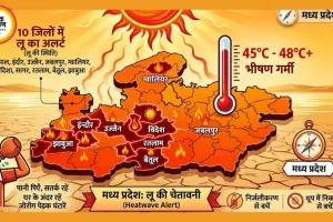 MP Weather Update: मध्य प्रदेश में भीषण गर्मी, 10 जिलों में लू का अलर्ट
