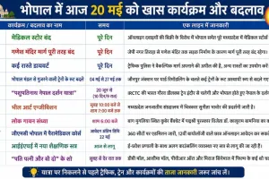 भोपाल में आज मेडिकल स्टोर बंद, कई रास्ते डायवर्ट; शहरभर में इवेंट्स भी, जानें और क्या खास होगा