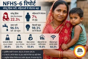 NFHS-6 रिपोर्ट: घरेलू हिंसा घटी, महिलाओं में मोटापा बढ़ा