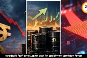 डॉलर के मुकाबले रुपया रिकॉर्ड 96.18 पर फिसला, क्रूड 110 डॉलर पार, शेयर बाजार में भारी दबाव
