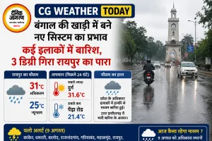 CG Weather: छत्तीसगढ़ में फिर बदला मौसम, कई जिलों में बारिश के आसार; रायपुर में 31 डिग्री तक पहुंचेगा पारा