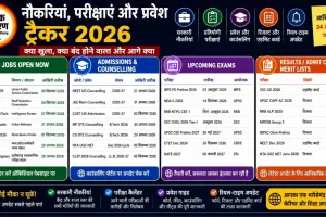नौकरियां, परीक्षाएं और प्रवेश ट्रैकर 2026: क्या खुला, क्या बंद होने वाला और आगे क्या