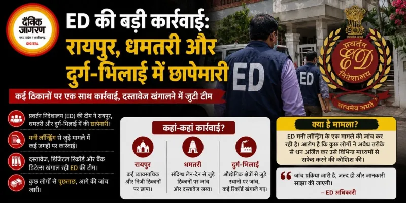 ED की बड़ी कार्रवाई: रायपुर, धमतरी और दुर्ग-भिलाई में छापेमारी