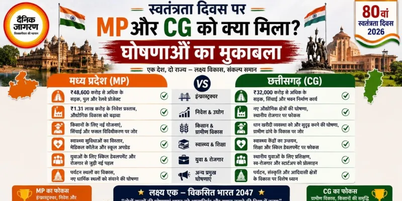 स्वतंत्रता दिवस पर MP और CG को क्या मिला? घोषणाओं का मुकाबला